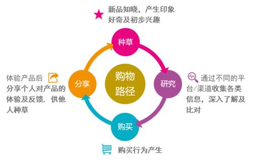 四大环节三种动机 食品饮料品牌的社交营销新路径（附简版报告）